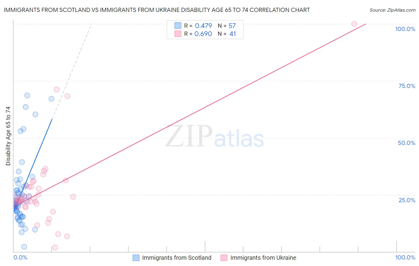 Immigrants from Scotland vs Immigrants from Ukraine Disability Age 65 to 74