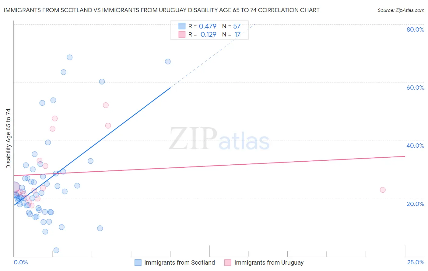 Immigrants from Scotland vs Immigrants from Uruguay Disability Age 65 to 74