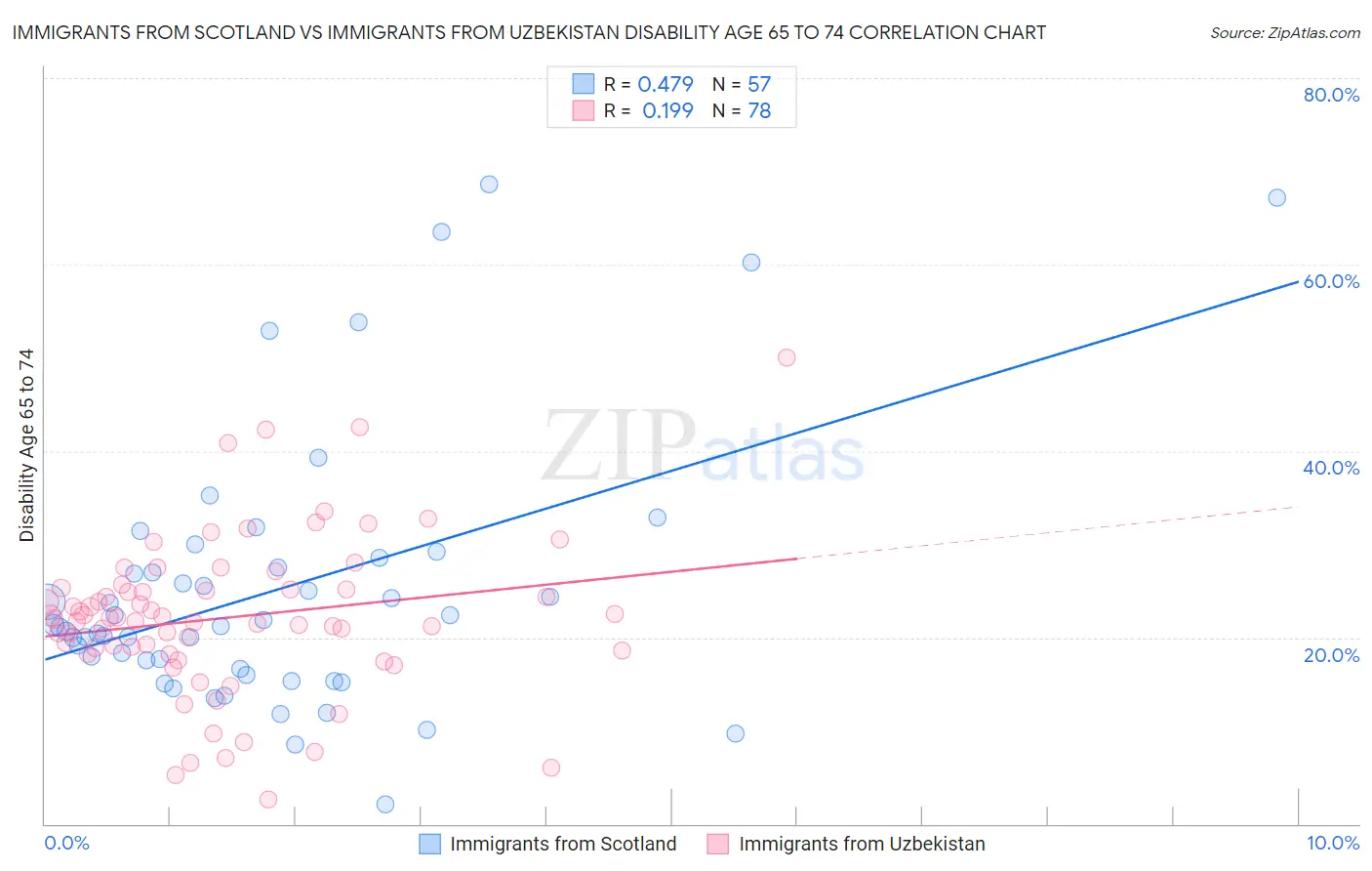 Immigrants from Scotland vs Immigrants from Uzbekistan Disability Age 65 to 74