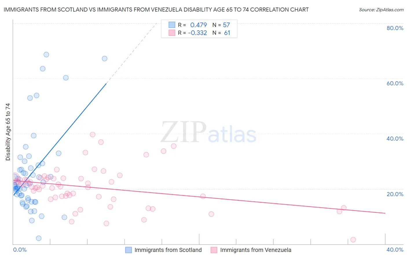 Immigrants from Scotland vs Immigrants from Venezuela Disability Age 65 to 74