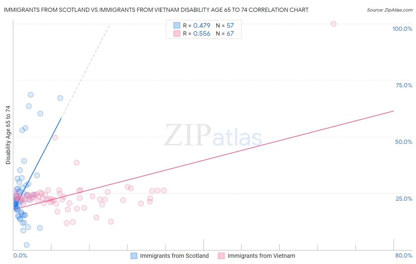 Immigrants from Scotland vs Immigrants from Vietnam Disability Age 65 to 74