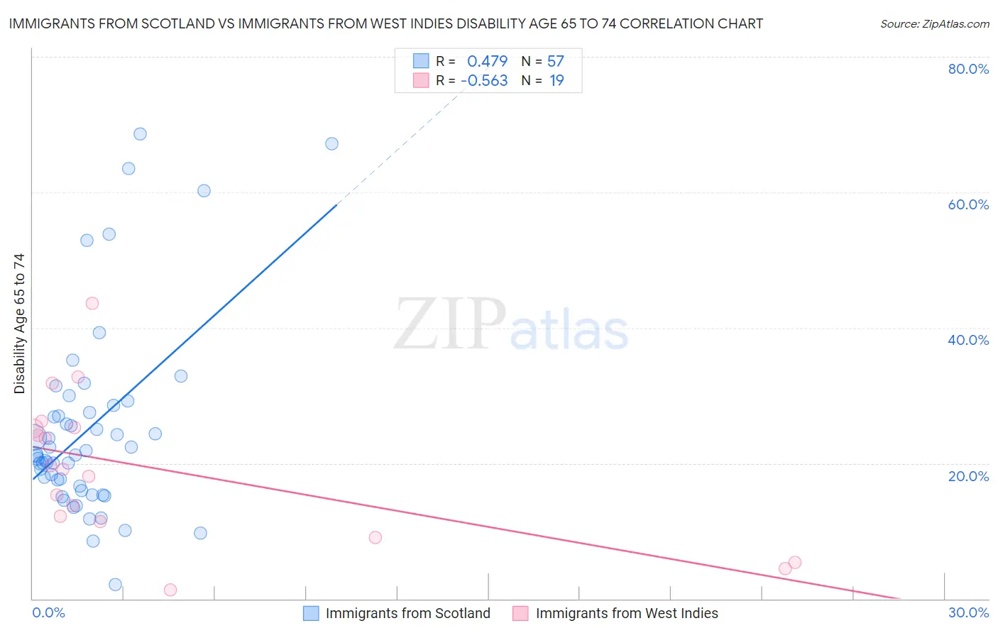 Immigrants from Scotland vs Immigrants from West Indies Disability Age 65 to 74
