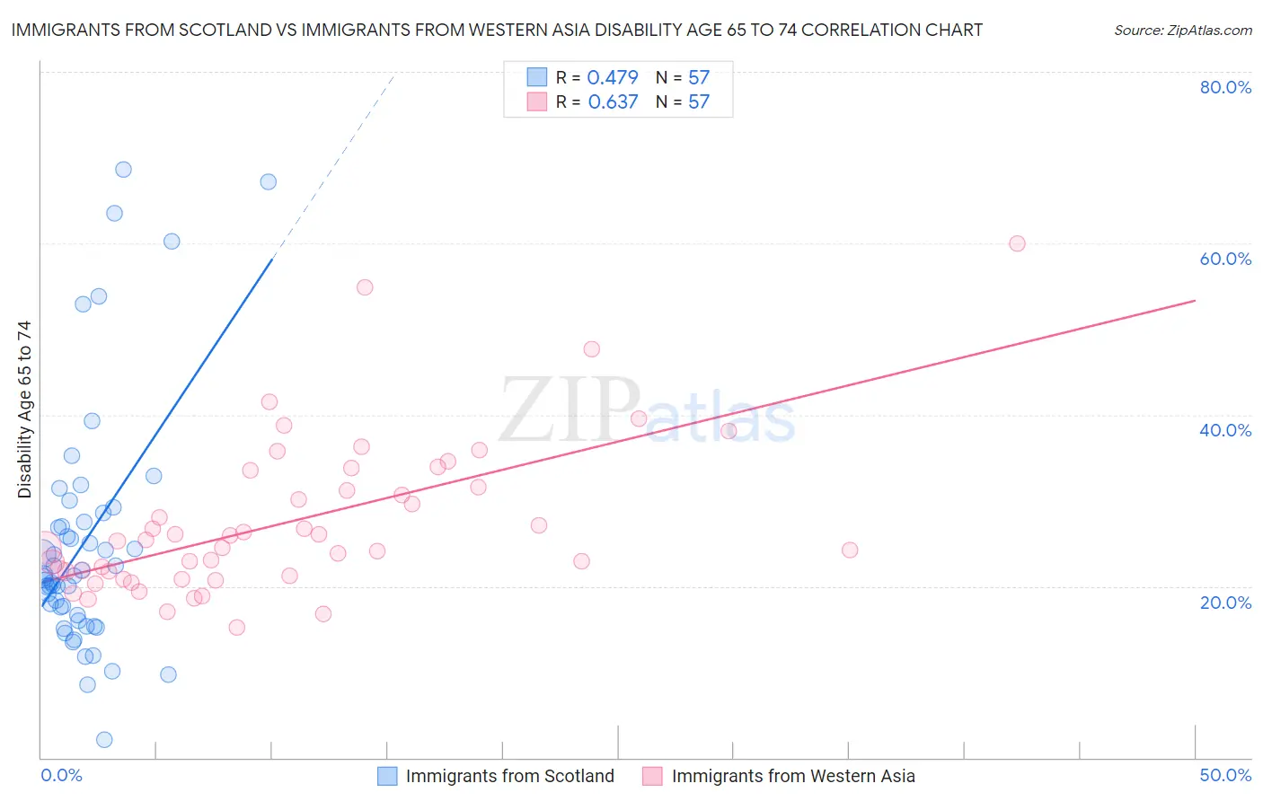 Immigrants from Scotland vs Immigrants from Western Asia Disability Age 65 to 74