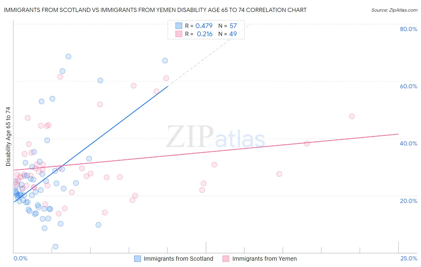 Immigrants from Scotland vs Immigrants from Yemen Disability Age 65 to 74