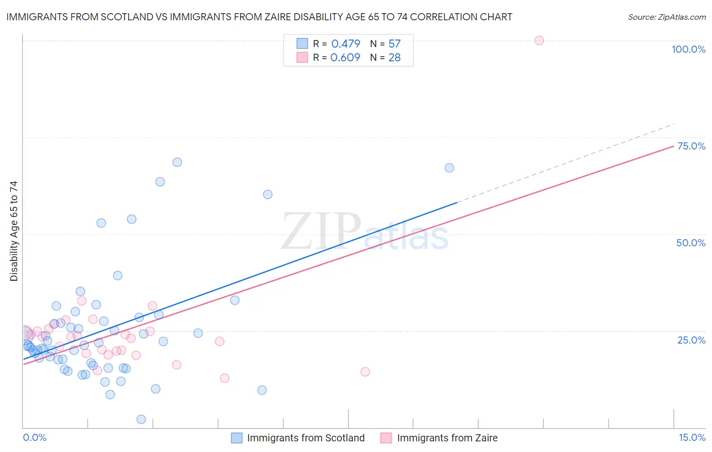Immigrants from Scotland vs Immigrants from Zaire Disability Age 65 to 74