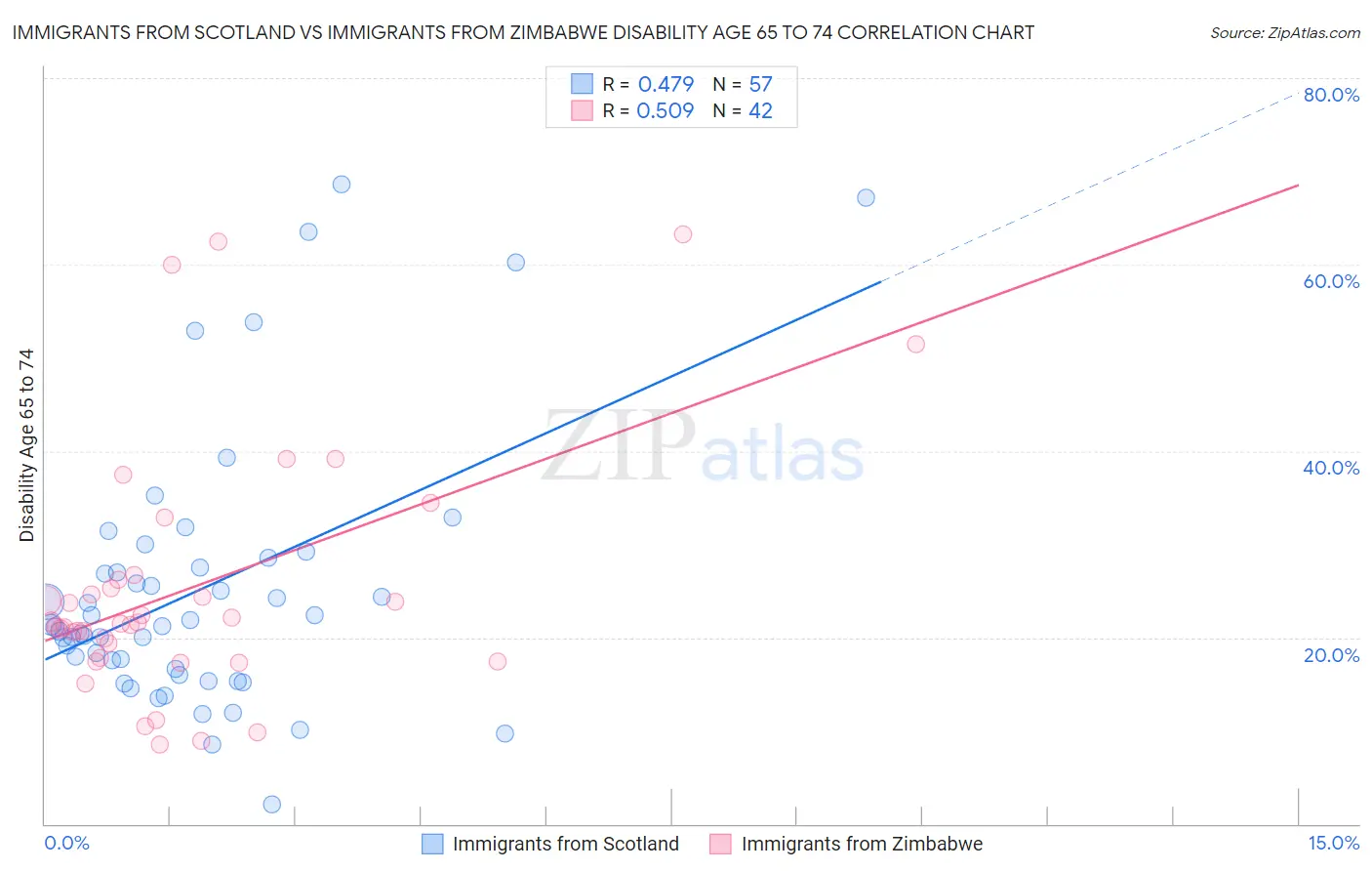 Immigrants from Scotland vs Immigrants from Zimbabwe Disability Age 65 to 74