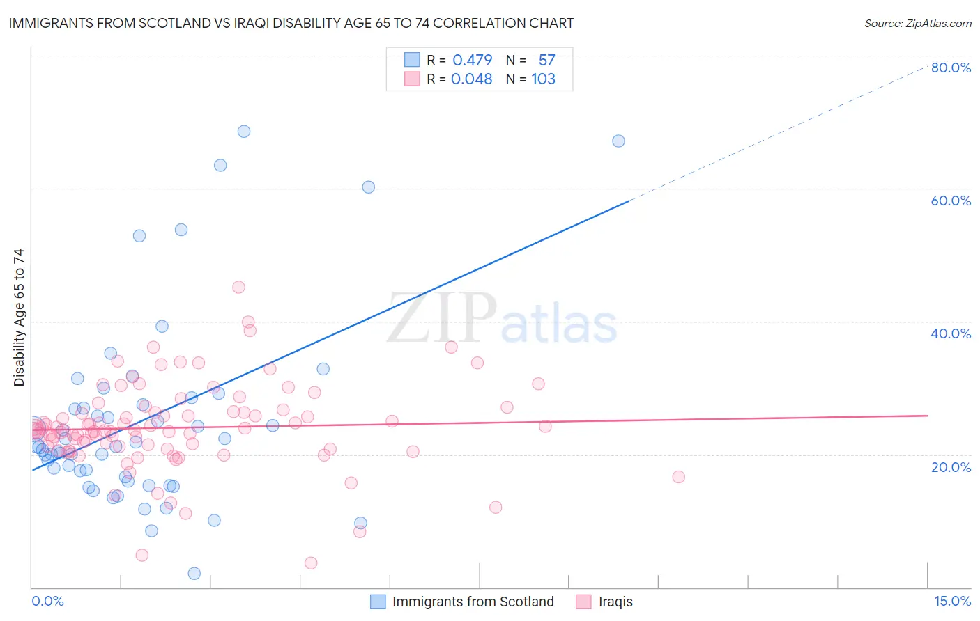Immigrants from Scotland vs Iraqi Disability Age 65 to 74