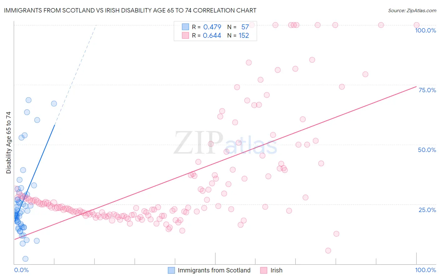 Immigrants from Scotland vs Irish Disability Age 65 to 74