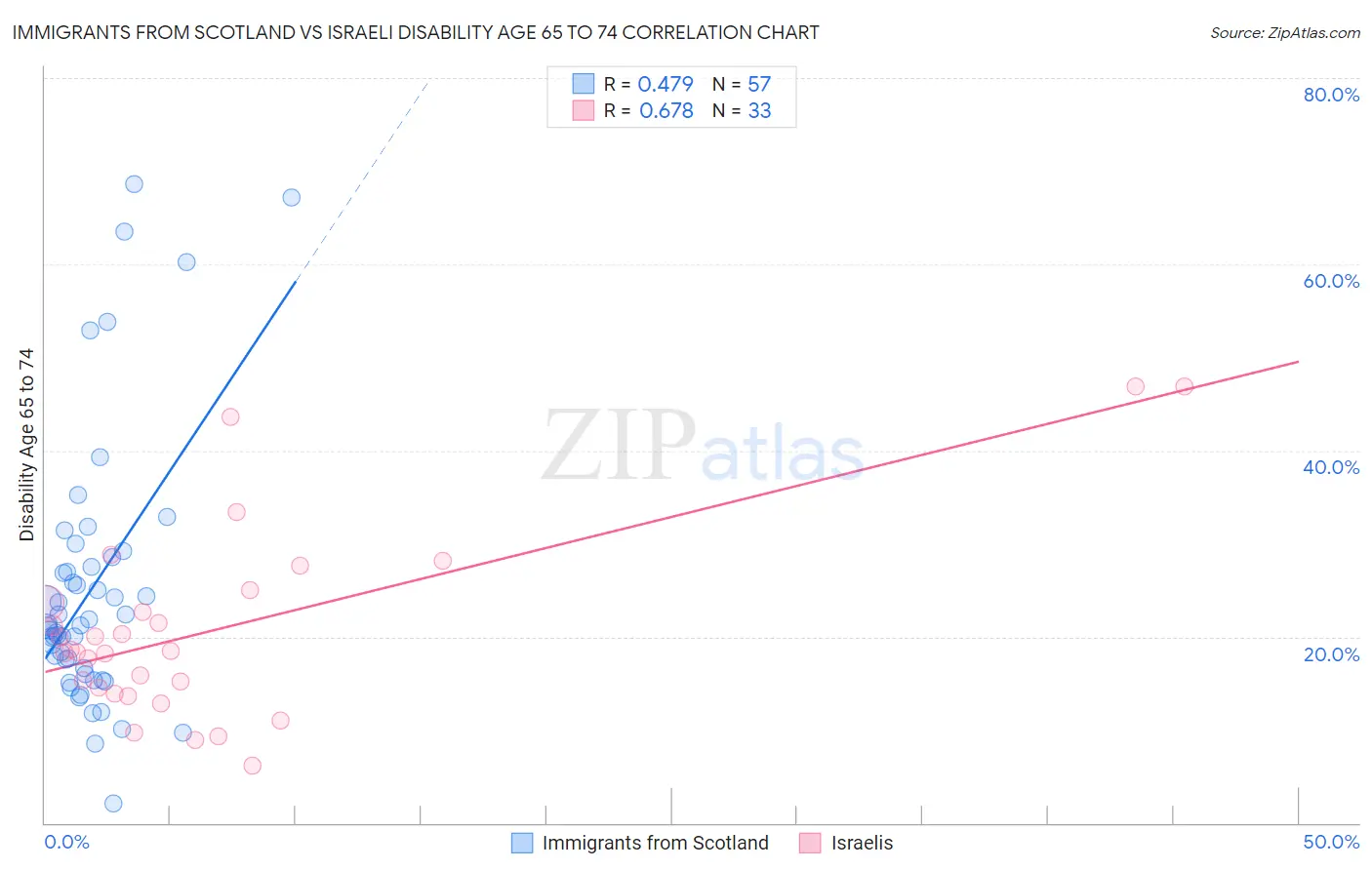 Immigrants from Scotland vs Israeli Disability Age 65 to 74