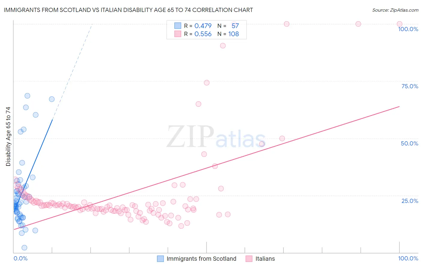 Immigrants from Scotland vs Italian Disability Age 65 to 74