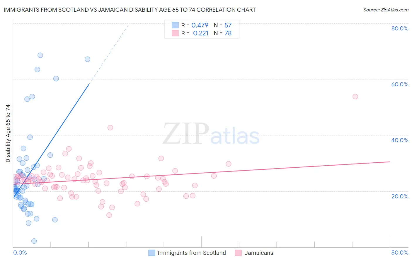 Immigrants from Scotland vs Jamaican Disability Age 65 to 74