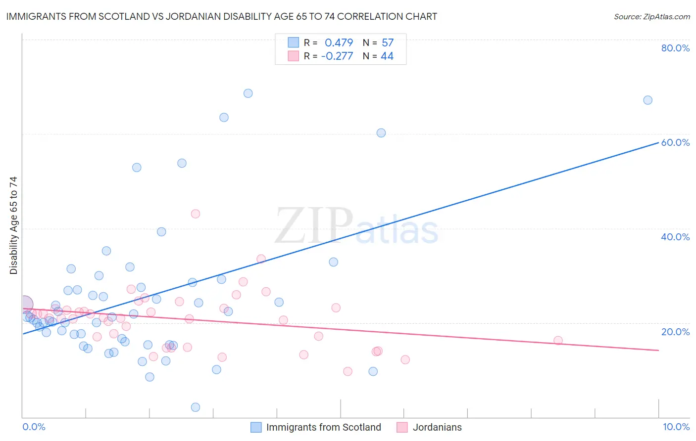 Immigrants from Scotland vs Jordanian Disability Age 65 to 74