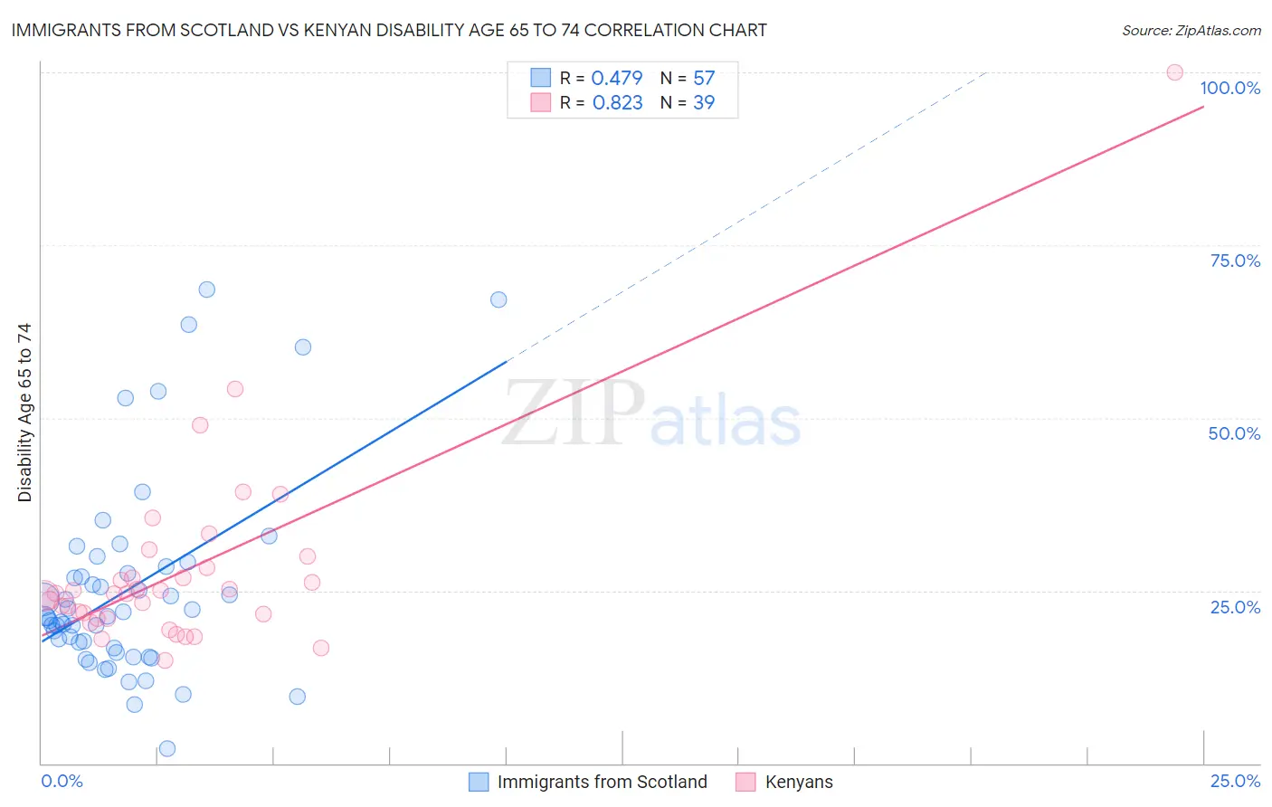 Immigrants from Scotland vs Kenyan Disability Age 65 to 74