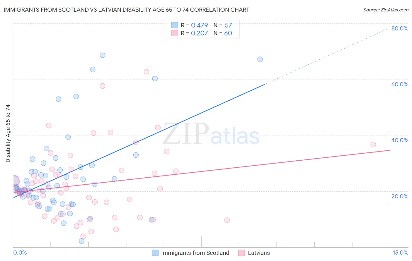Immigrants from Scotland vs Latvian Disability Age 65 to 74