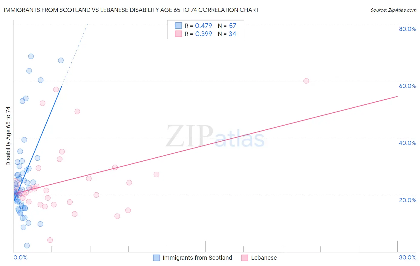 Immigrants from Scotland vs Lebanese Disability Age 65 to 74