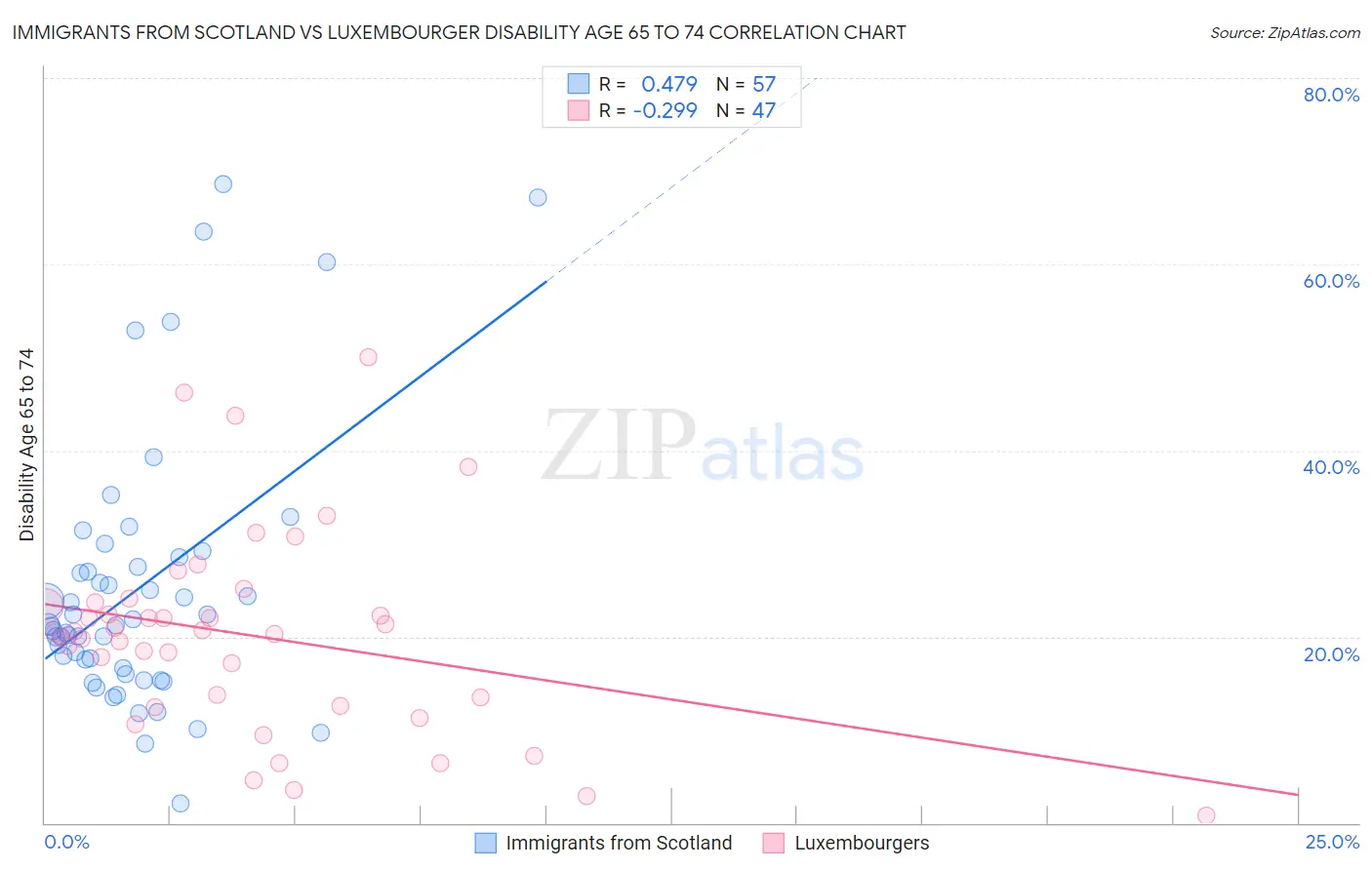Immigrants from Scotland vs Luxembourger Disability Age 65 to 74