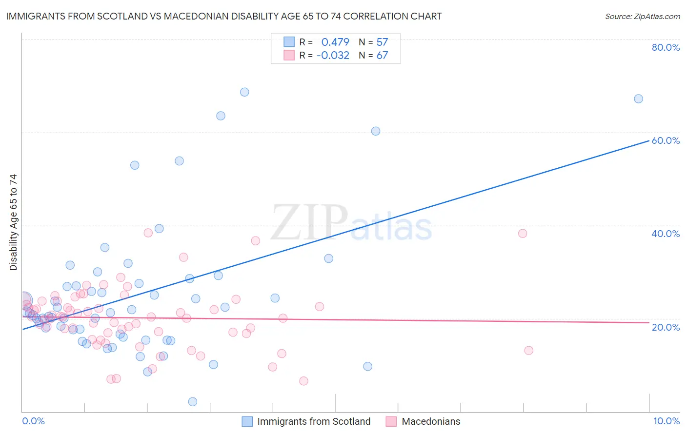 Immigrants from Scotland vs Macedonian Disability Age 65 to 74