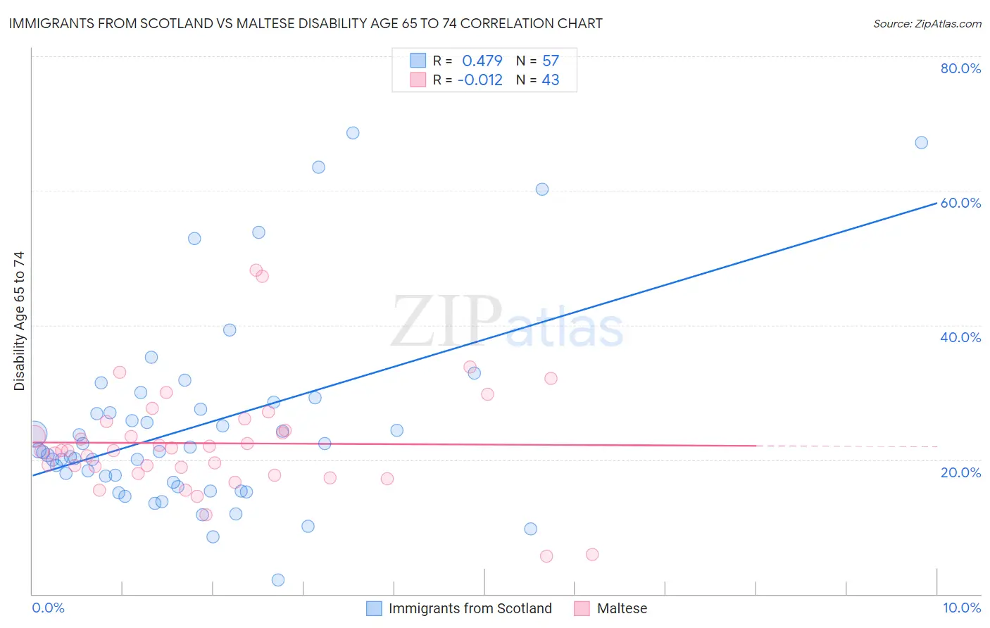 Immigrants from Scotland vs Maltese Disability Age 65 to 74