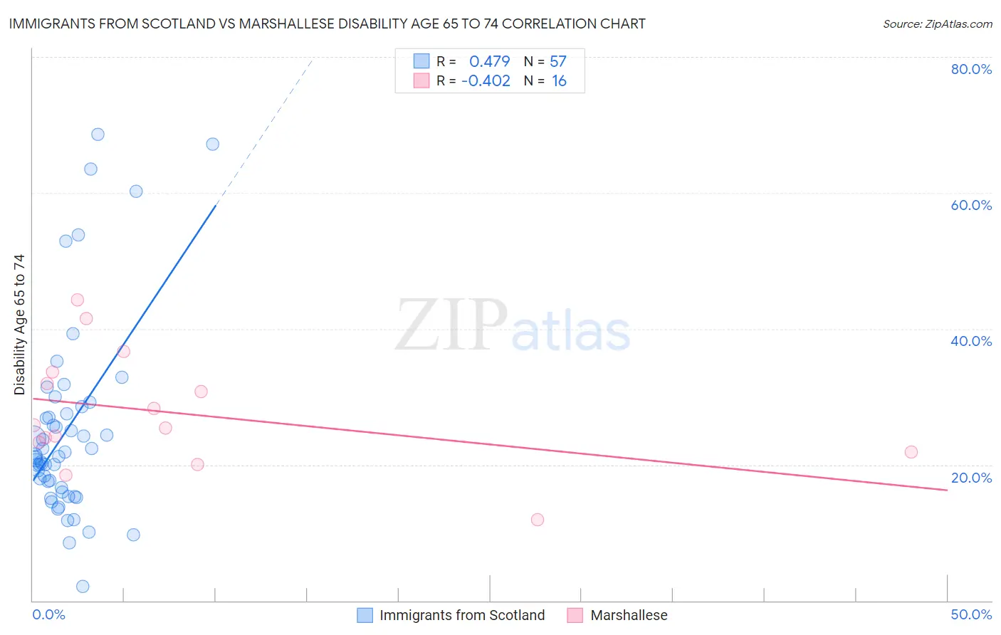 Immigrants from Scotland vs Marshallese Disability Age 65 to 74