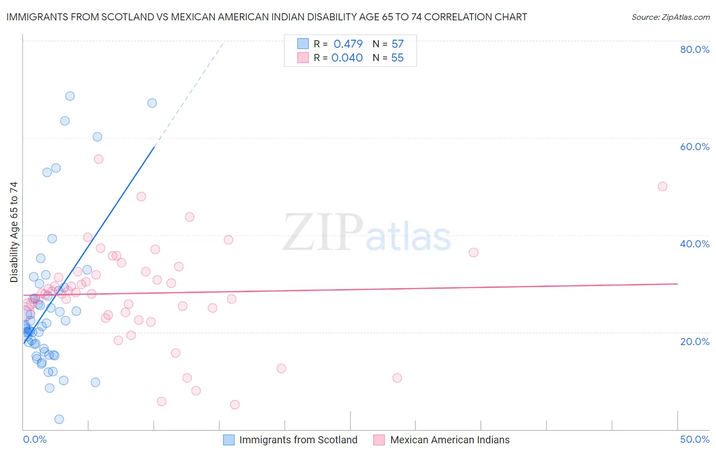 Immigrants from Scotland vs Mexican American Indian Disability Age 65 to 74