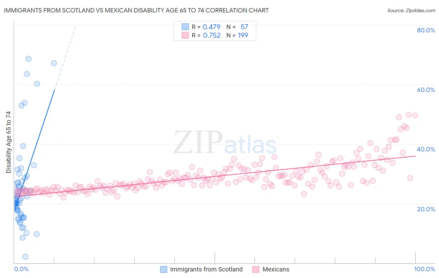 Immigrants from Scotland vs Mexican Disability Age 65 to 74