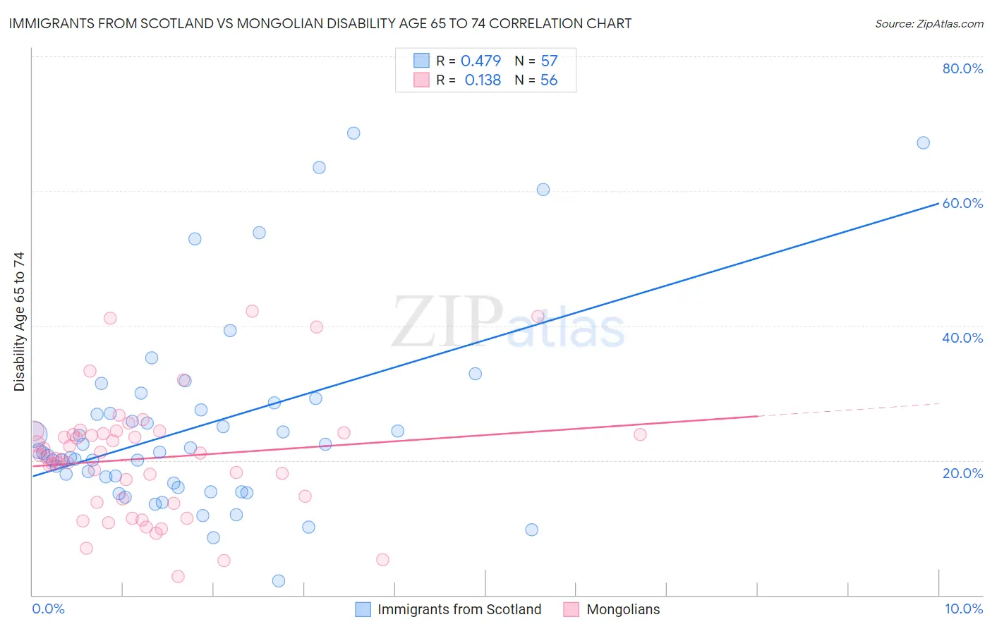 Immigrants from Scotland vs Mongolian Disability Age 65 to 74