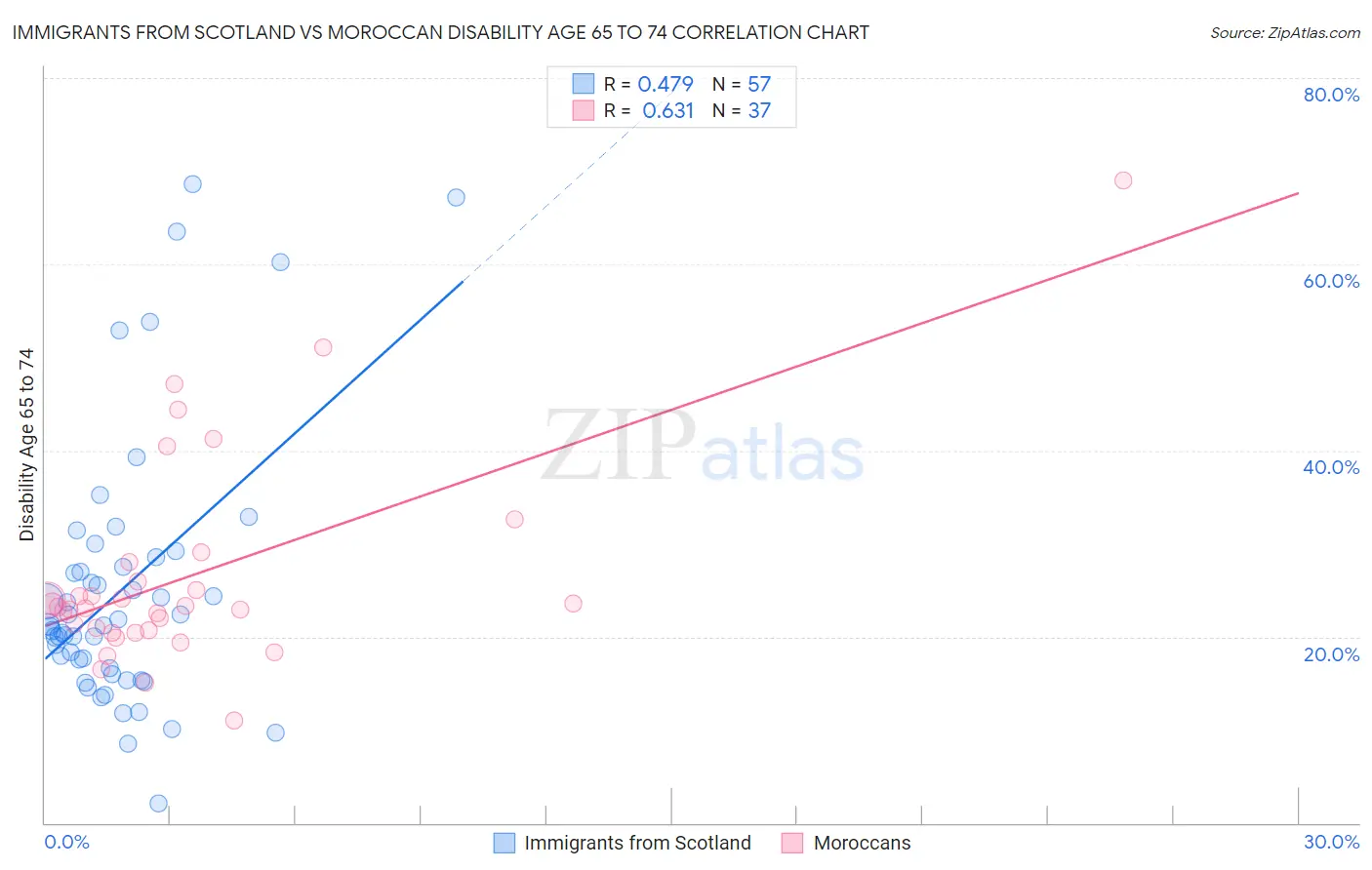 Immigrants from Scotland vs Moroccan Disability Age 65 to 74