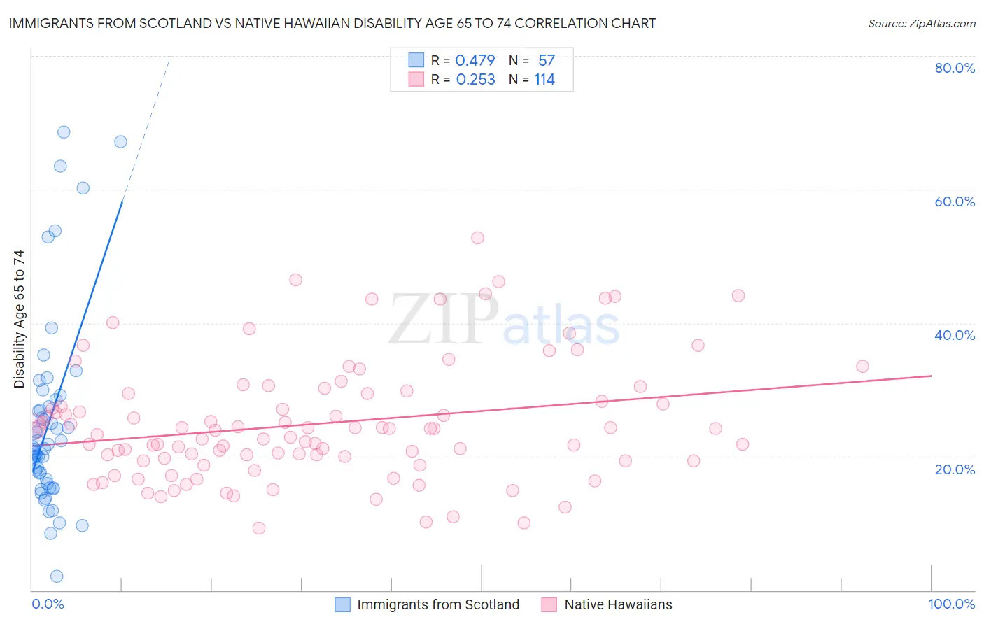Immigrants from Scotland vs Native Hawaiian Disability Age 65 to 74