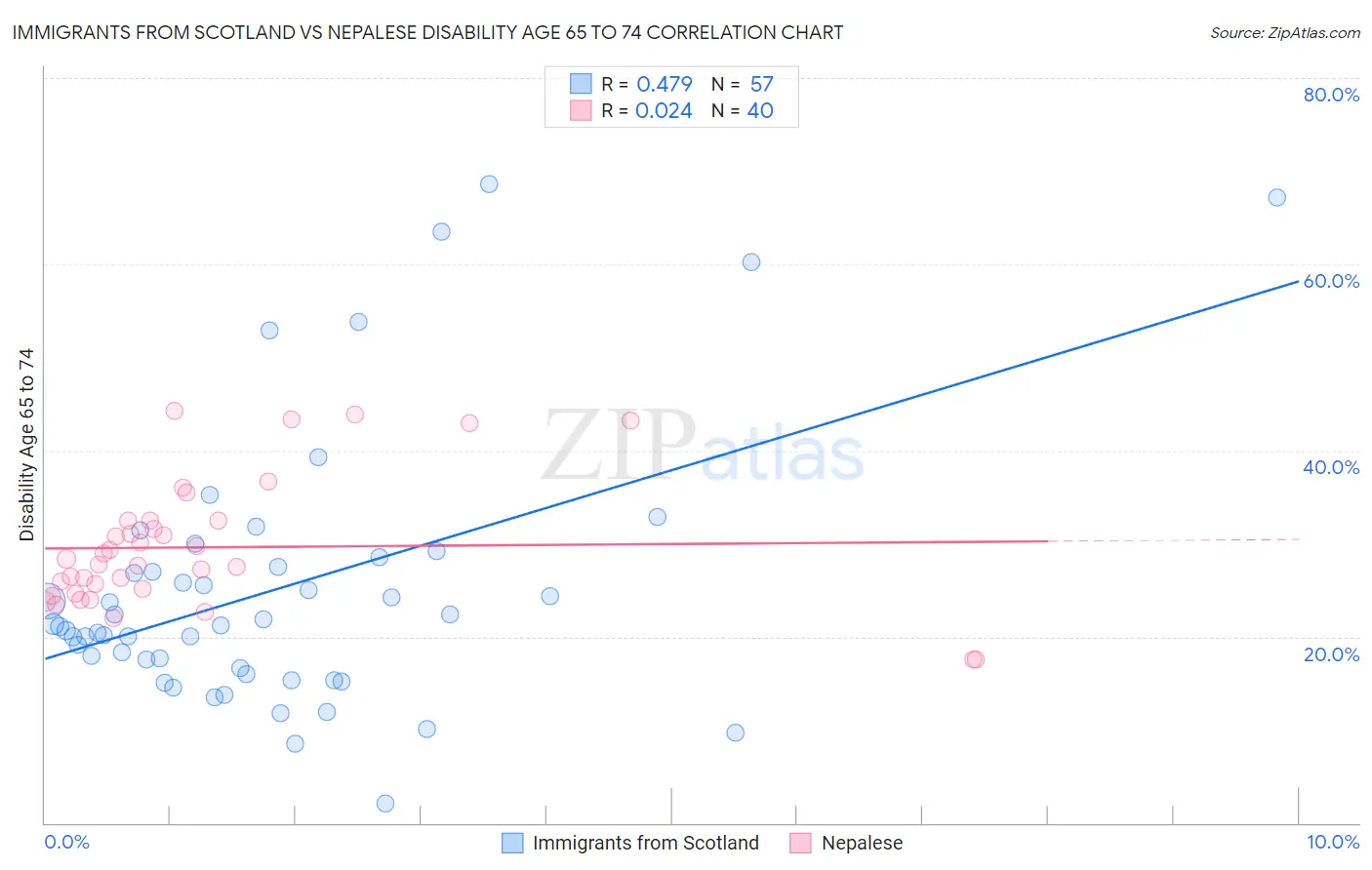 Immigrants from Scotland vs Nepalese Disability Age 65 to 74