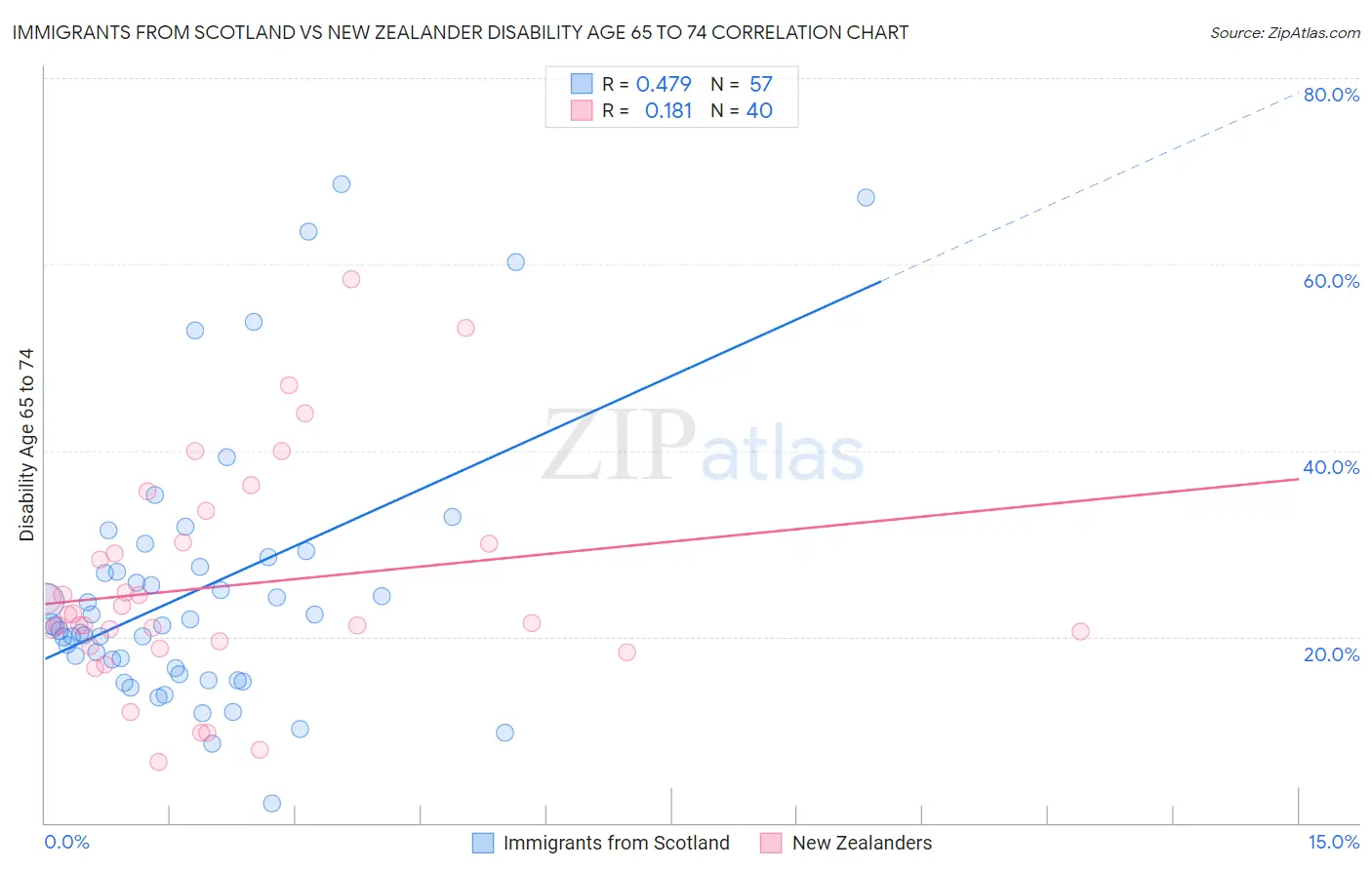 Immigrants from Scotland vs New Zealander Disability Age 65 to 74