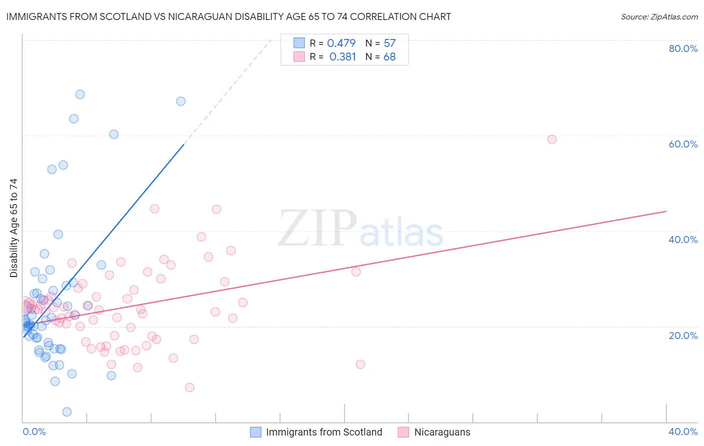 Immigrants from Scotland vs Nicaraguan Disability Age 65 to 74