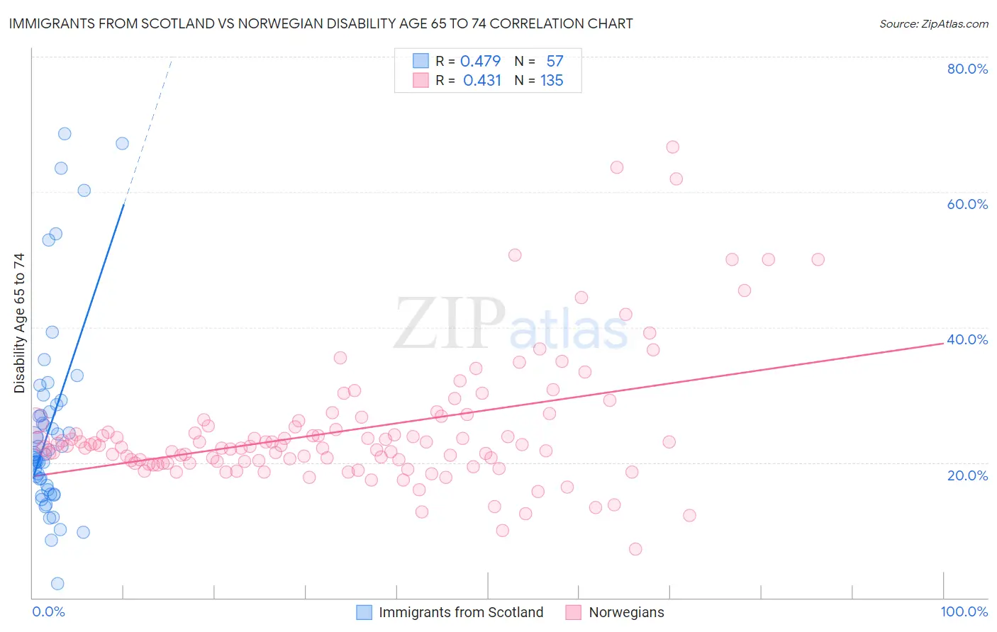 Immigrants from Scotland vs Norwegian Disability Age 65 to 74