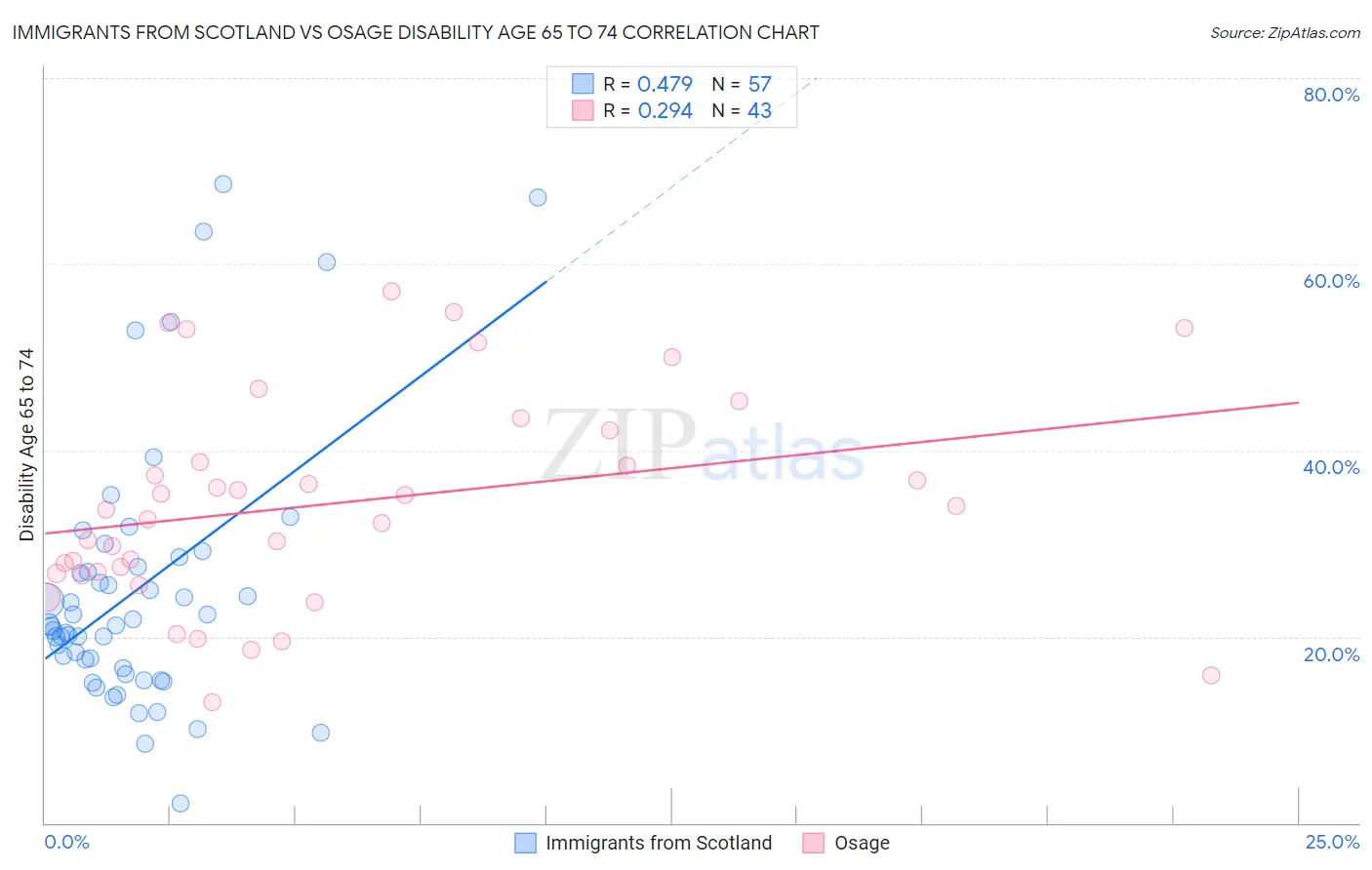 Immigrants from Scotland vs Osage Disability Age 65 to 74