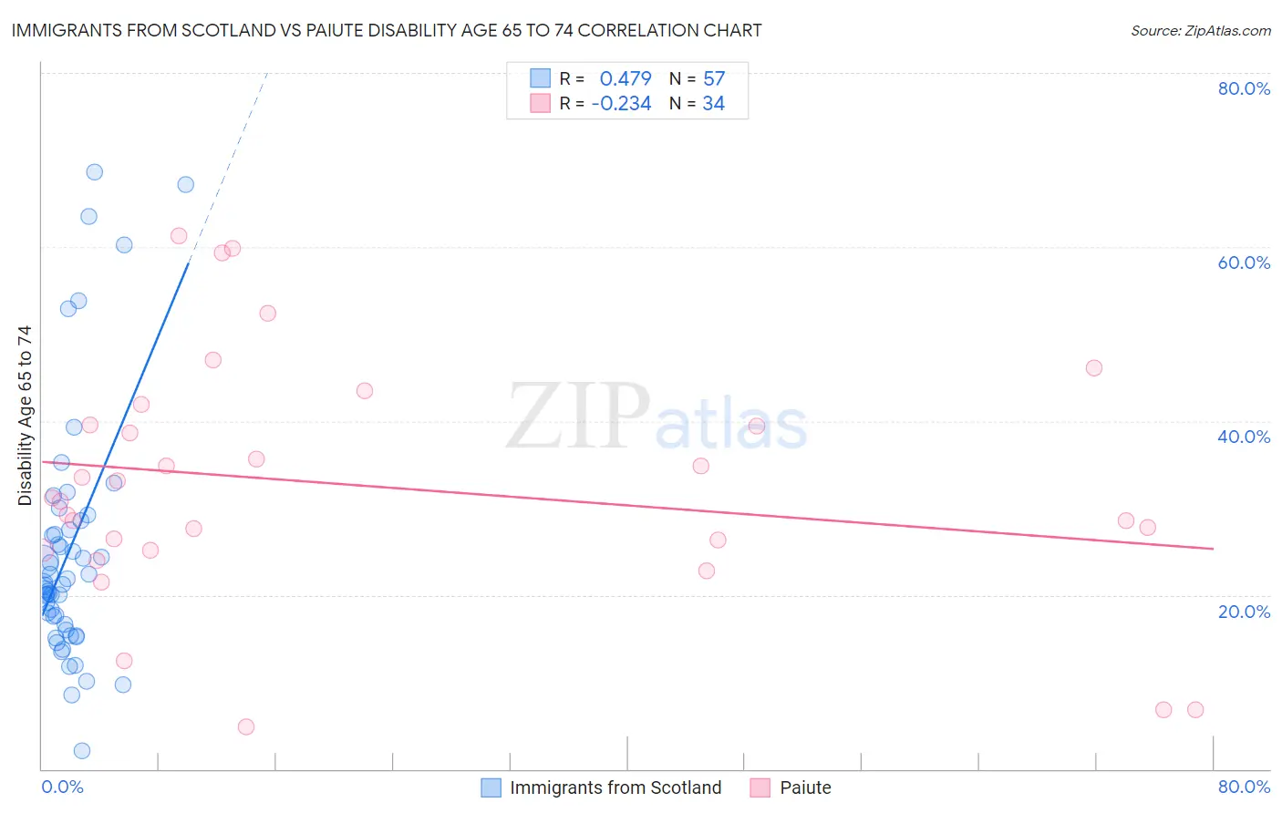 Immigrants from Scotland vs Paiute Disability Age 65 to 74