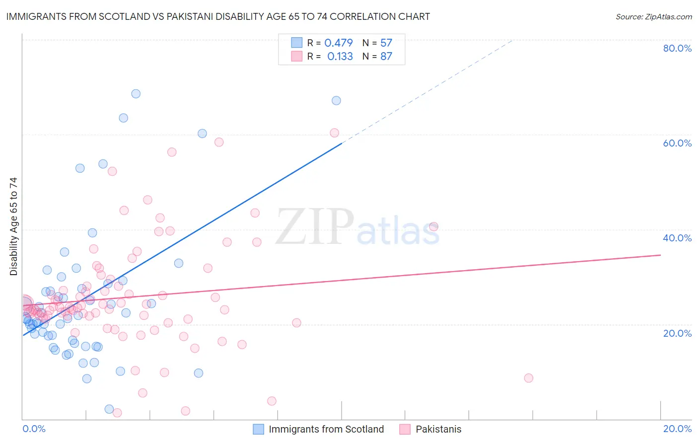 Immigrants from Scotland vs Pakistani Disability Age 65 to 74