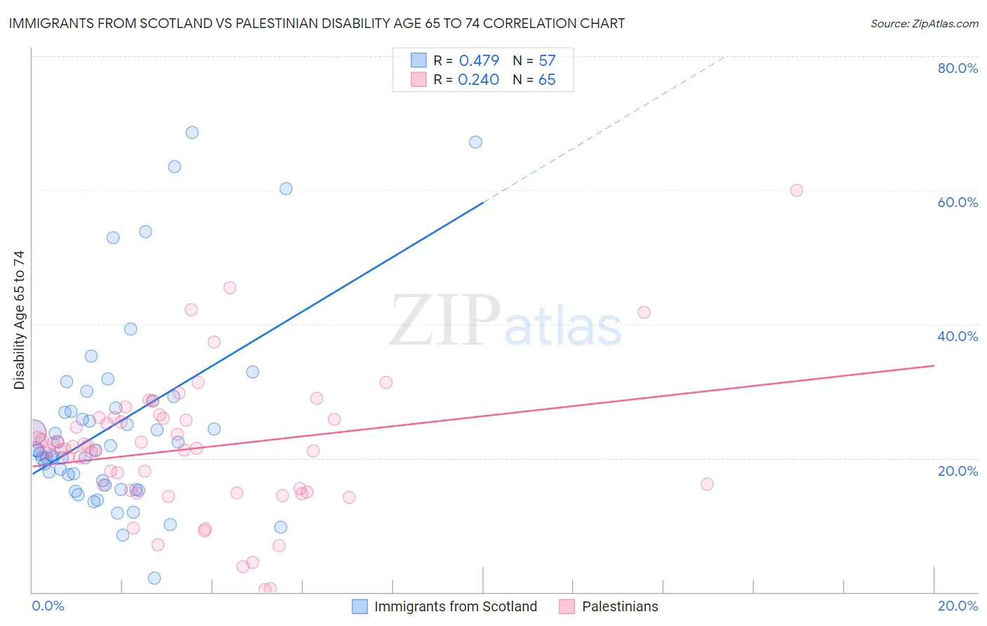 Immigrants from Scotland vs Palestinian Disability Age 65 to 74