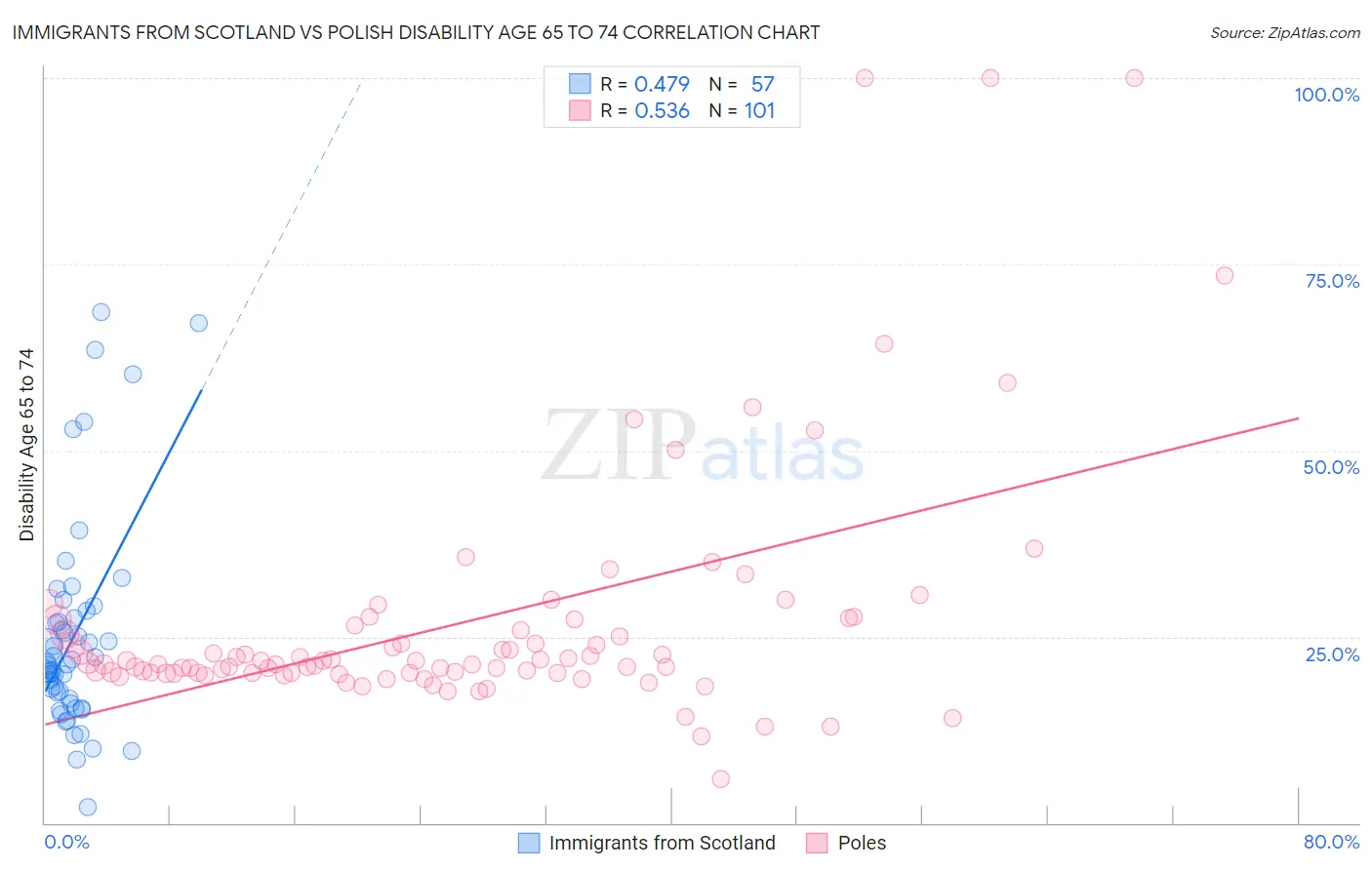 Immigrants from Scotland vs Polish Disability Age 65 to 74