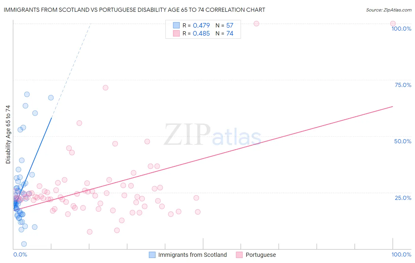 Immigrants from Scotland vs Portuguese Disability Age 65 to 74