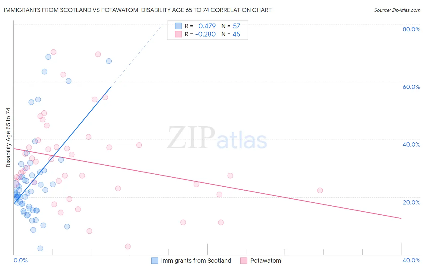 Immigrants from Scotland vs Potawatomi Disability Age 65 to 74