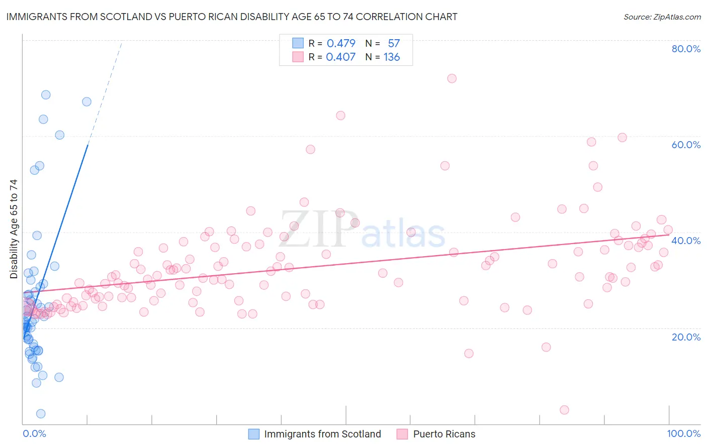 Immigrants from Scotland vs Puerto Rican Disability Age 65 to 74