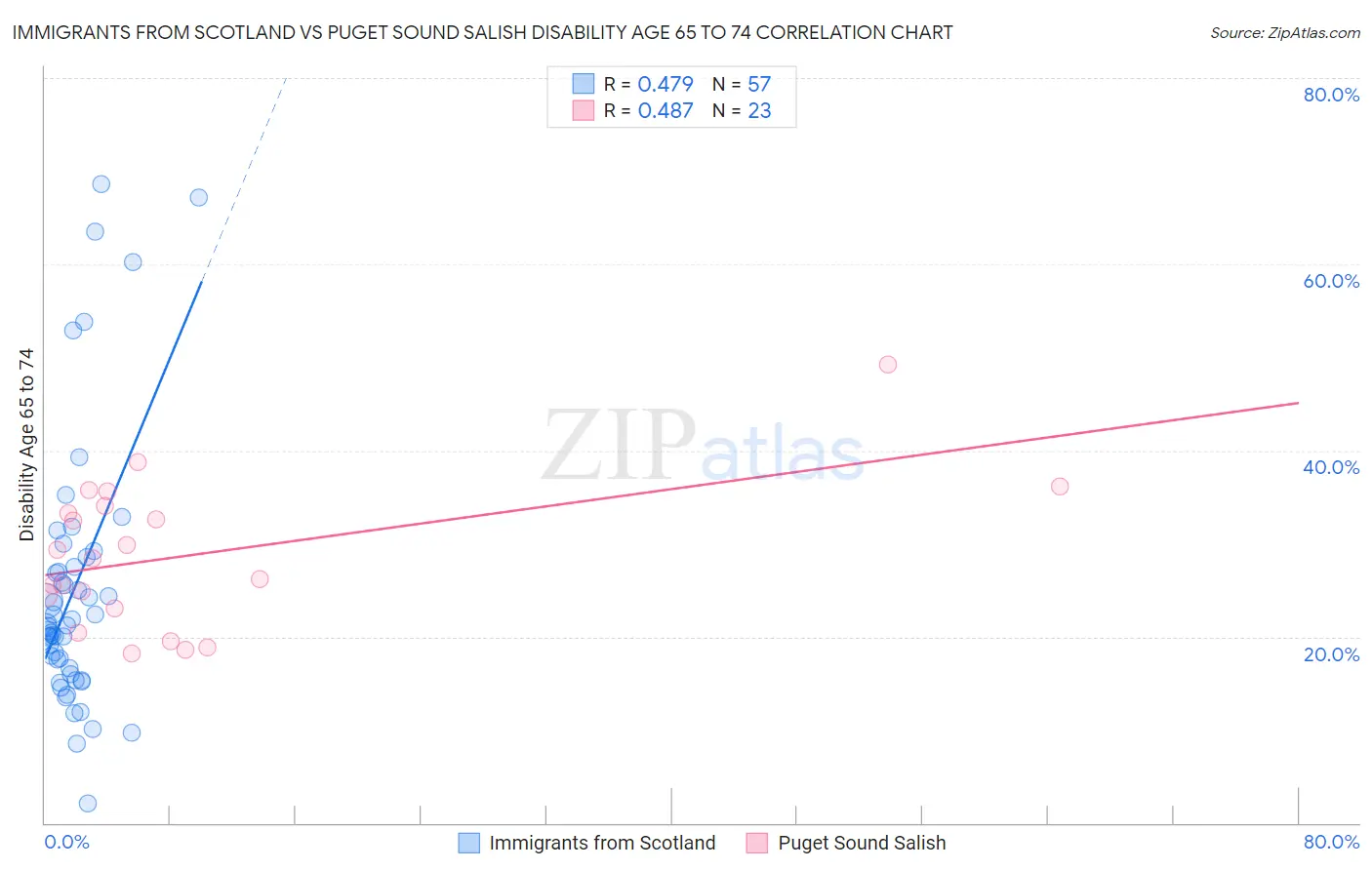 Immigrants from Scotland vs Puget Sound Salish Disability Age 65 to 74