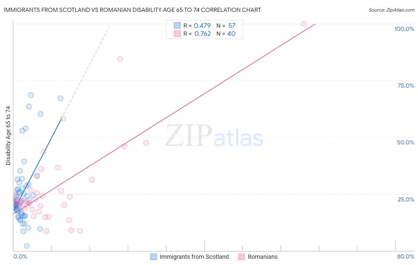 Immigrants from Scotland vs Romanian Disability Age 65 to 74