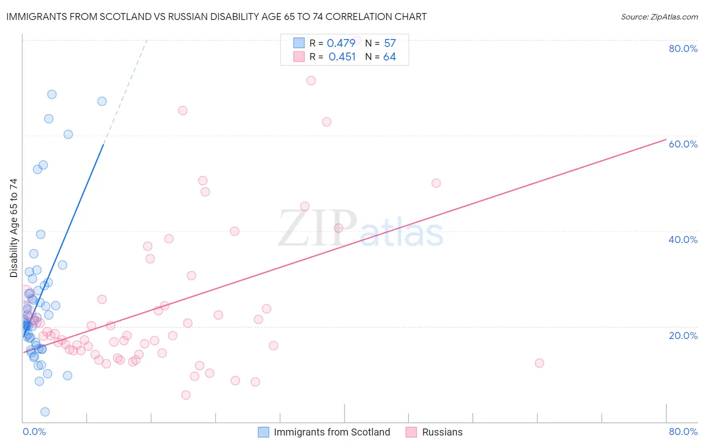 Immigrants from Scotland vs Russian Disability Age 65 to 74