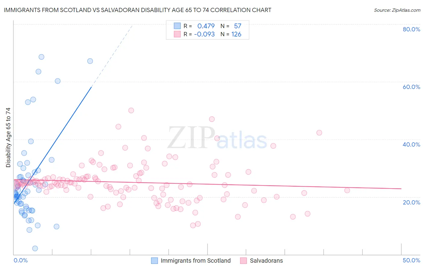 Immigrants from Scotland vs Salvadoran Disability Age 65 to 74