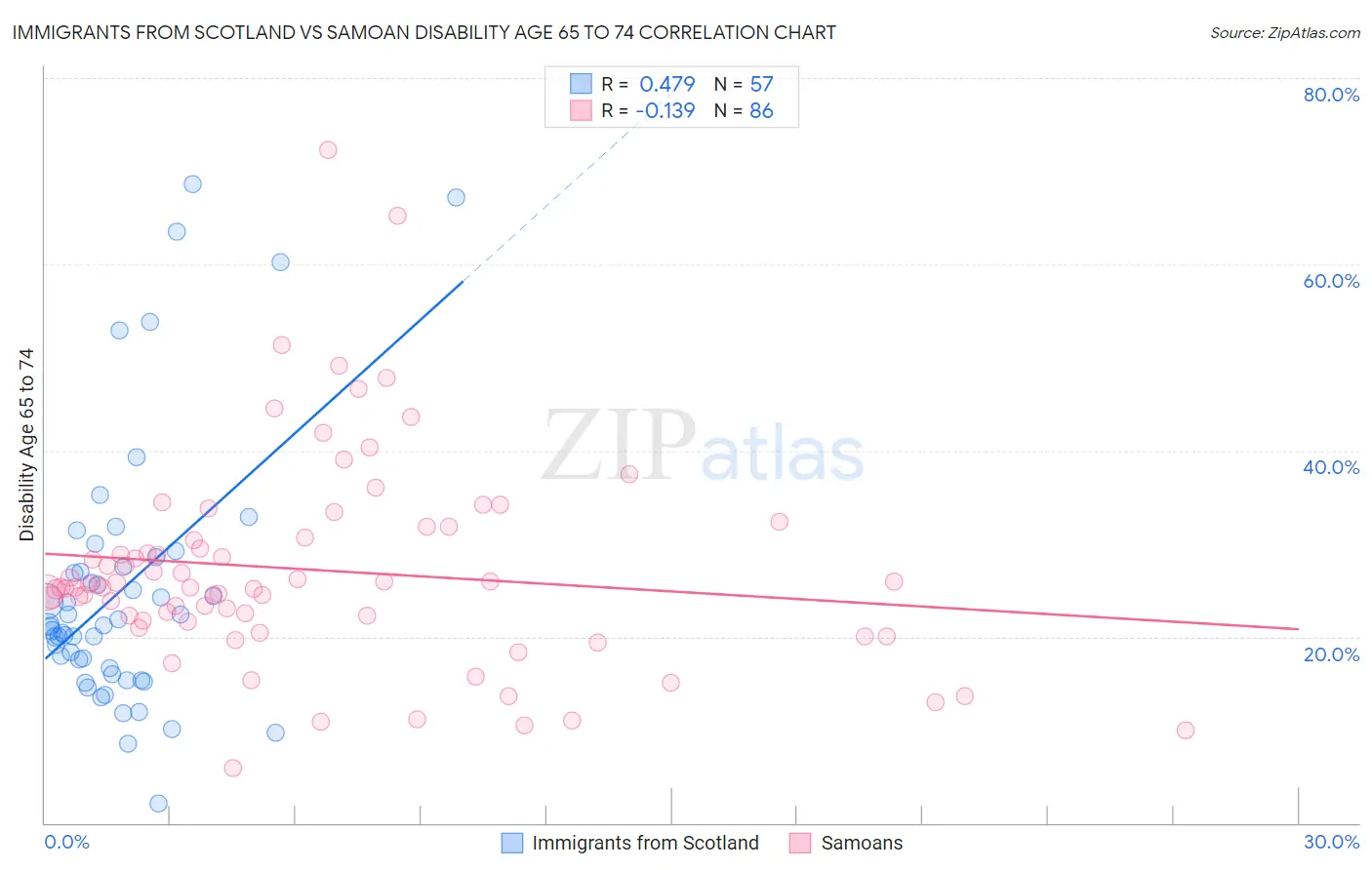 Immigrants from Scotland vs Samoan Disability Age 65 to 74