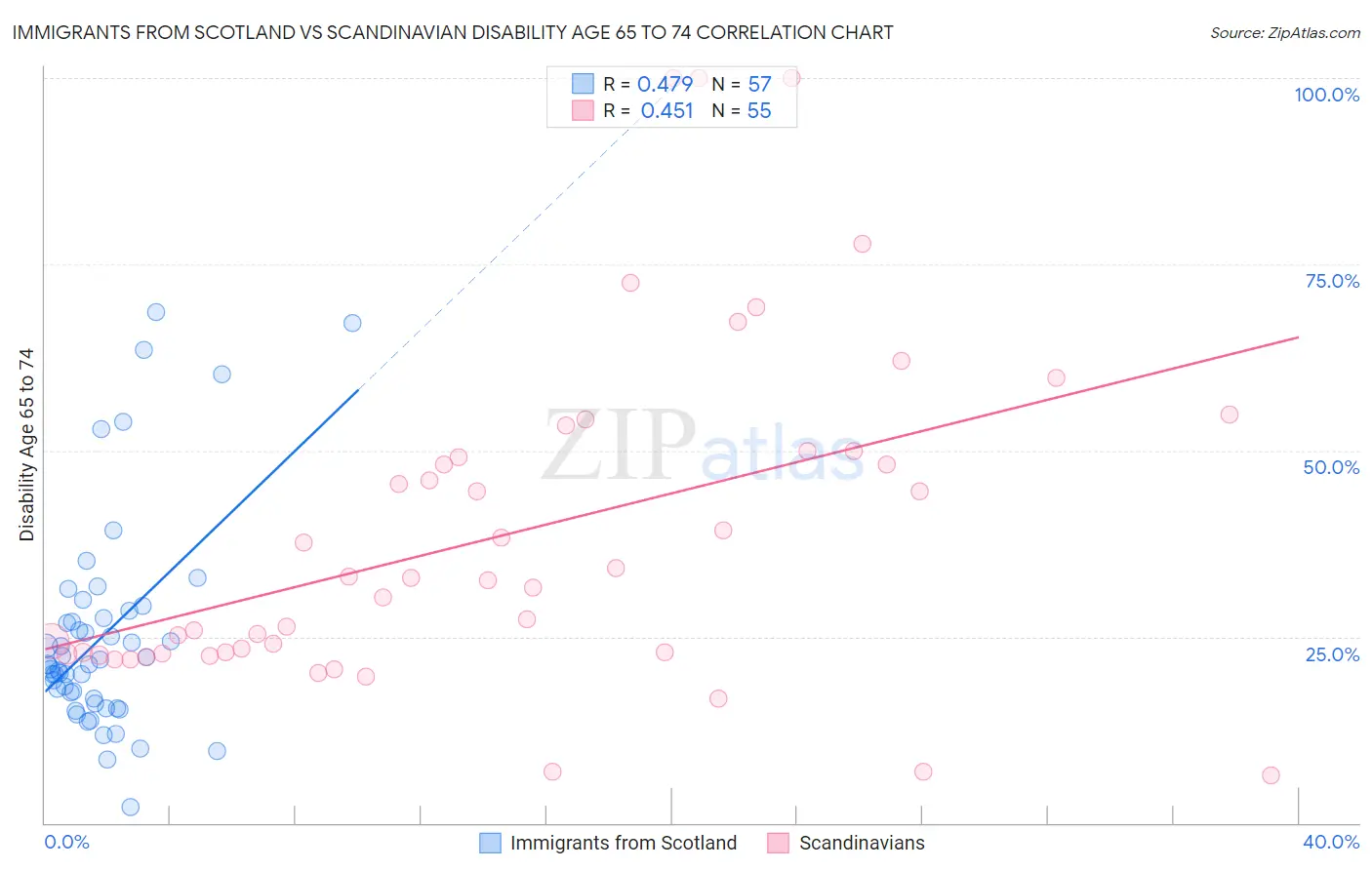 Immigrants from Scotland vs Scandinavian Disability Age 65 to 74