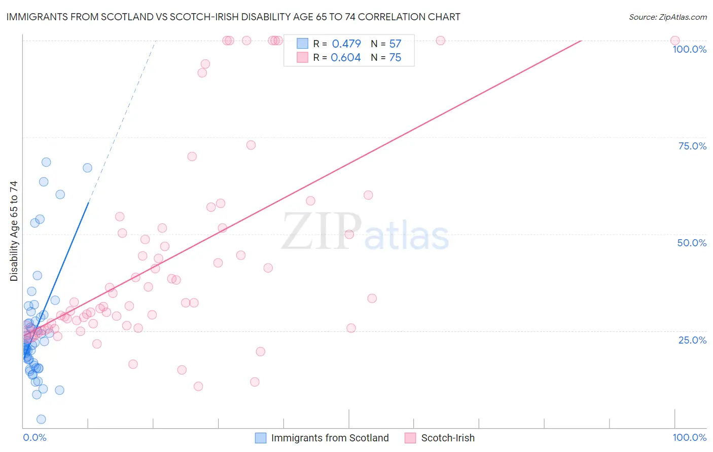 Immigrants from Scotland vs Scotch-Irish Disability Age 65 to 74