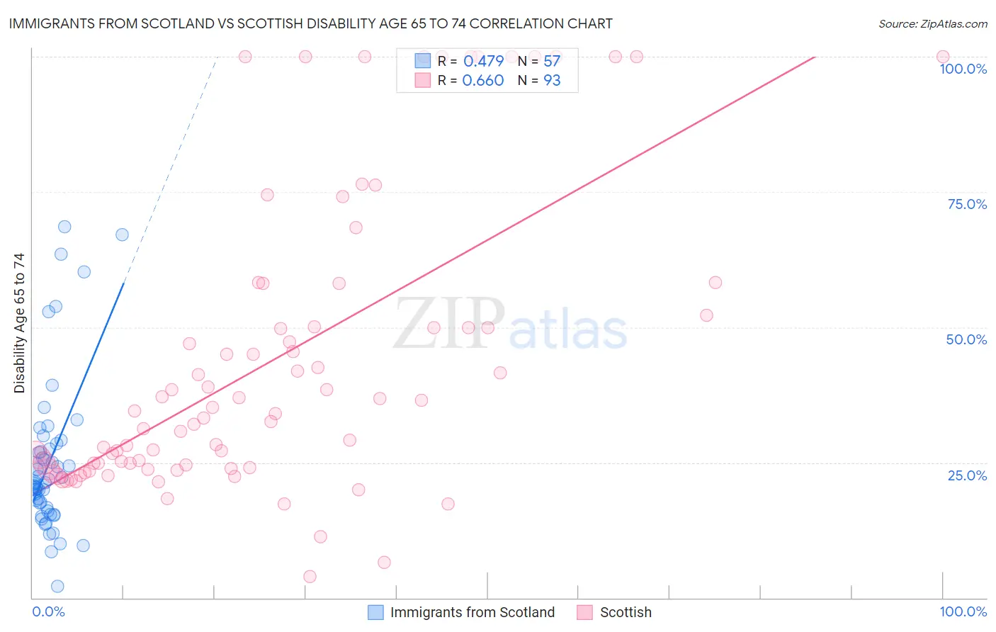 Immigrants from Scotland vs Scottish Disability Age 65 to 74