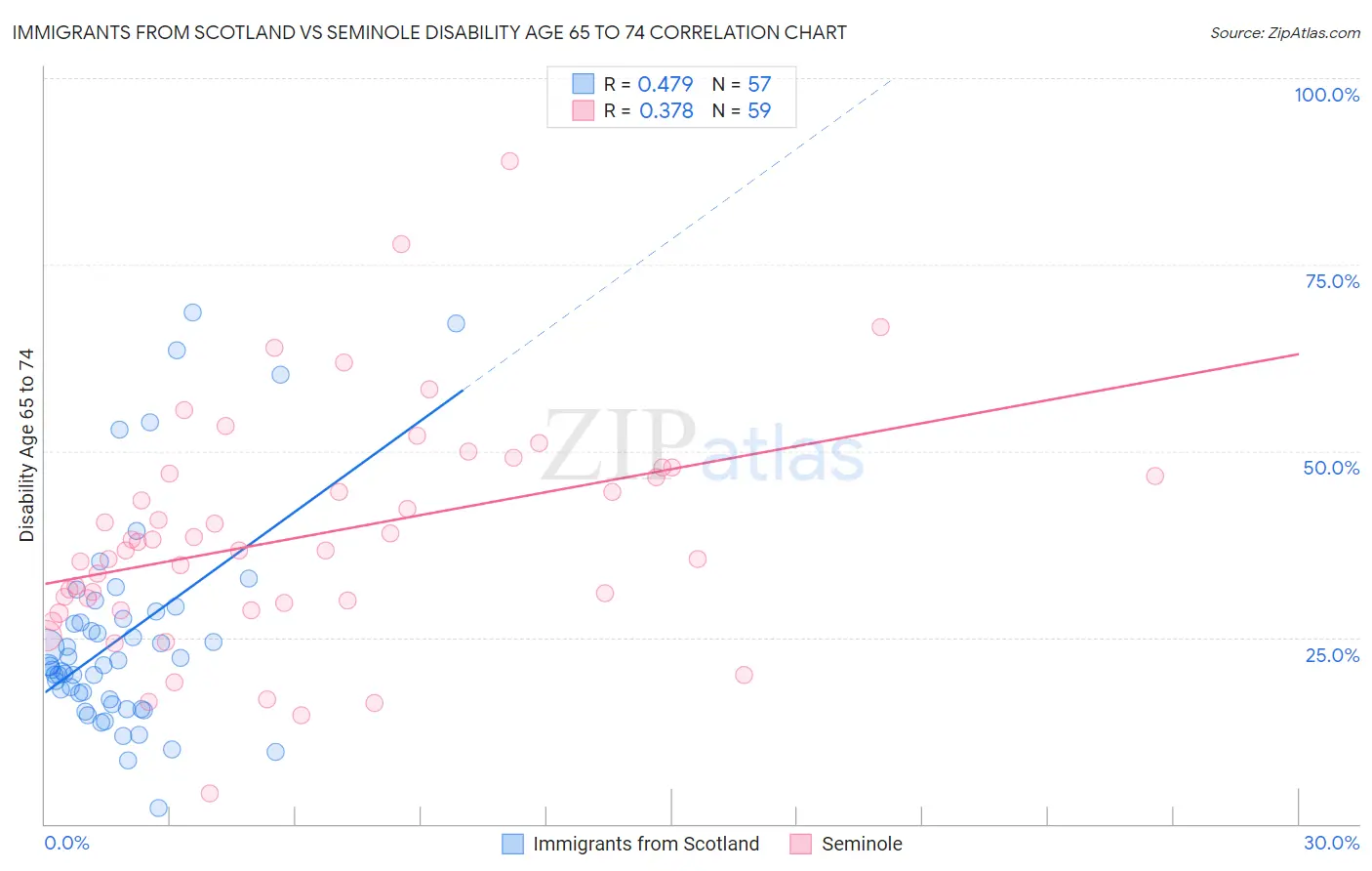 Immigrants from Scotland vs Seminole Disability Age 65 to 74