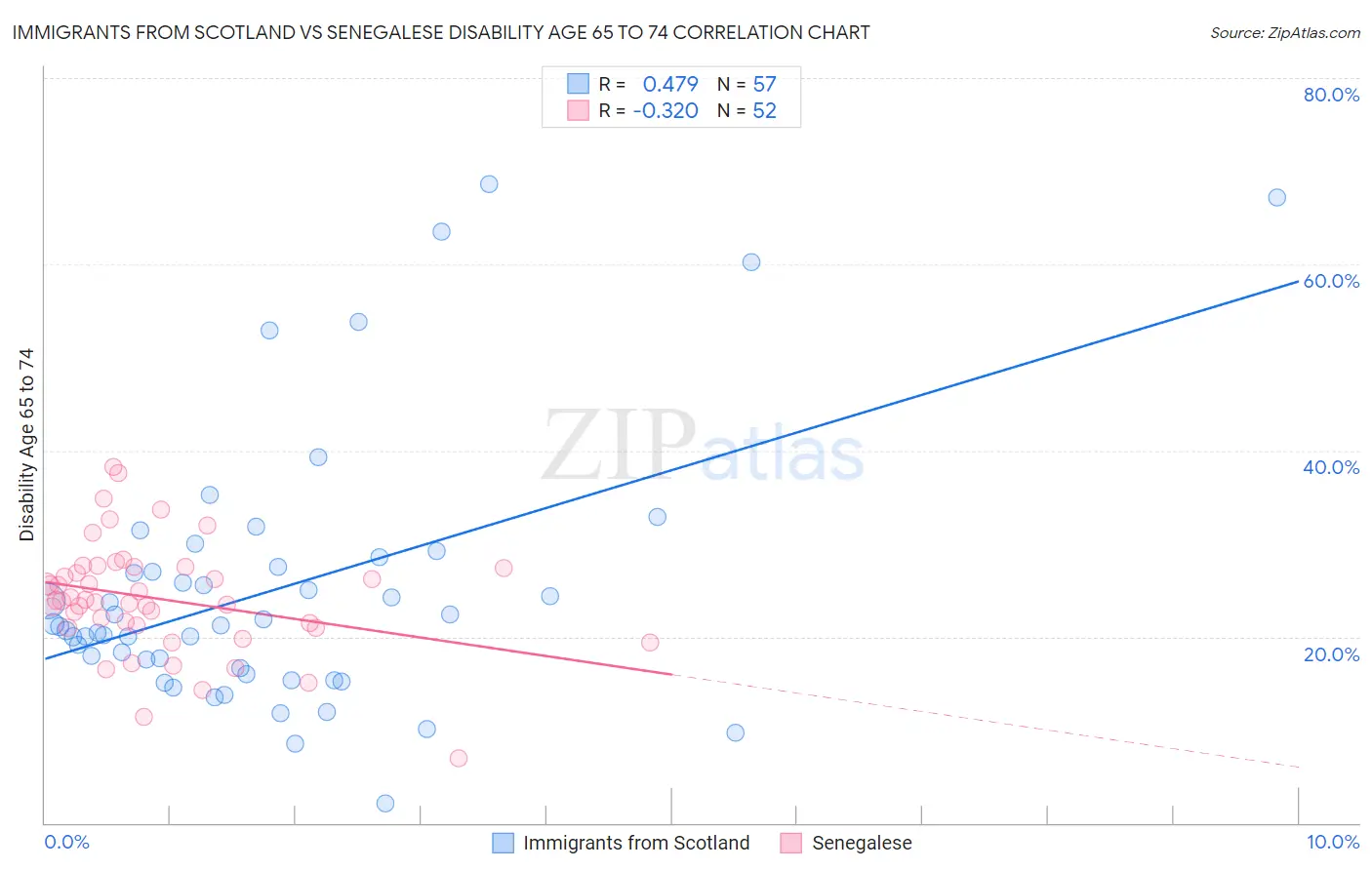 Immigrants from Scotland vs Senegalese Disability Age 65 to 74